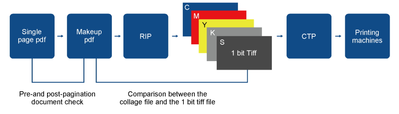 Prepressing-Proofing System